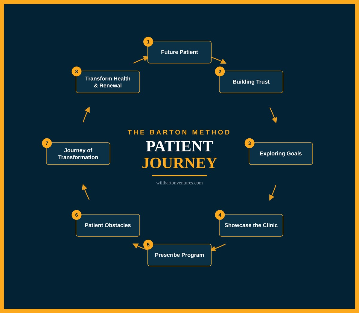 The Barton Method Patient Journey — the 8-step new patient system for longevity clinics