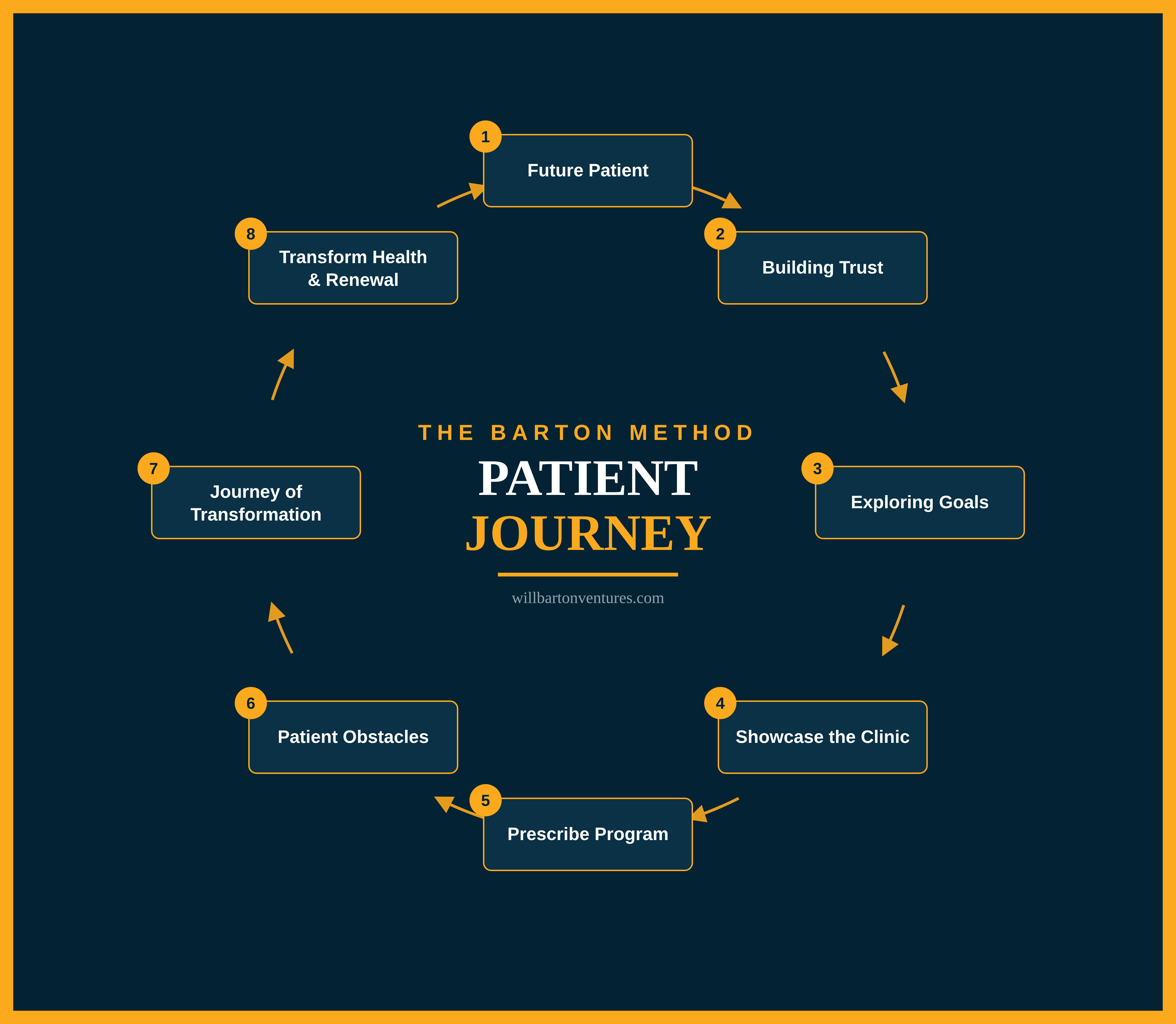 The Barton Method patient journey — a patient-centric consult and retention system for medical, wellness, weight-loss, and longevity clinics